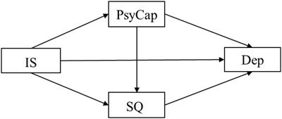 Effects of interpersonal sensitivity on depressive symptoms in postgraduate students during the COVID-19 pandemic: Psychological capital and sleep quality as mediators